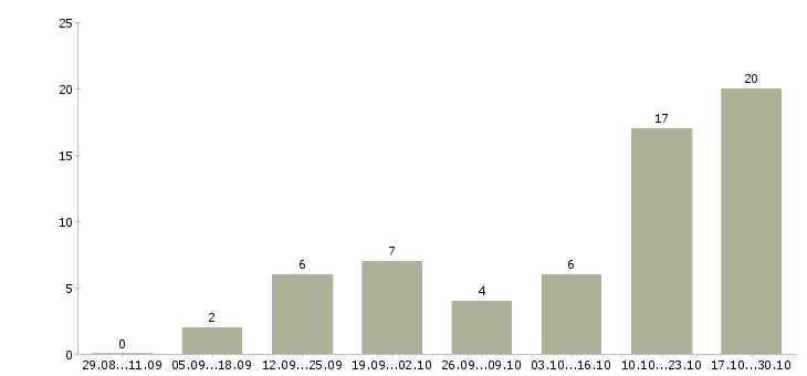 Работа менеджер по подбору персонала Дагестан - Число вакансий Дагестан по специальности менеджер по подбору персонала за 2 месяца