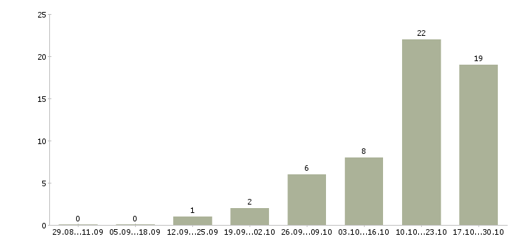 Работа менеджер по развитию Ингушетия - Число вакансий Ингушетия по специальности менеджер по развитию за 2 месяца