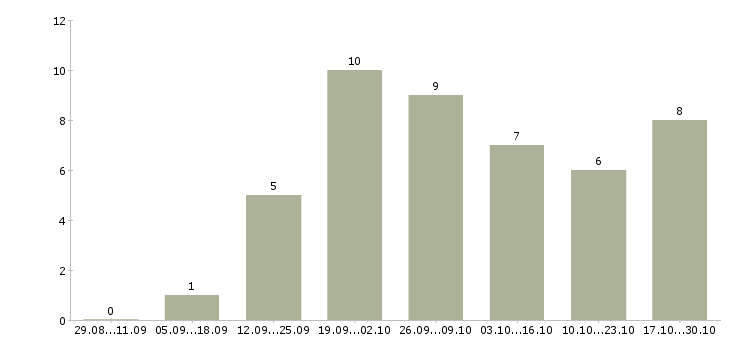 Работа менеджер по рекламе Кабардино-балкария - Число вакансий Кабардино-балкария по специальности менеджер по рекламе за 2 месяца