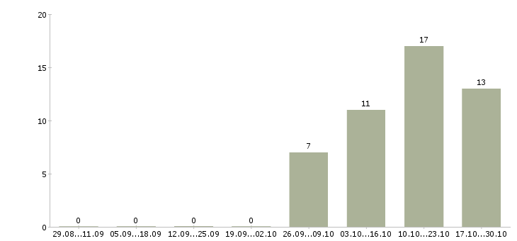 Работа директор сети Колпино - Число вакансий Колпино по специальности директор сети за 2 месяца