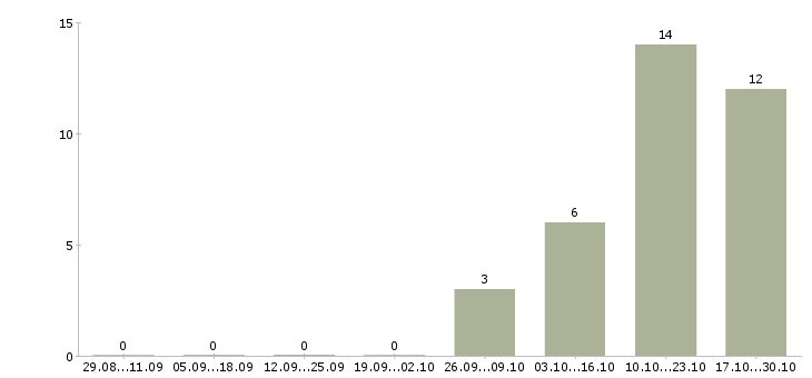Работа консультант в банк Коми - Число вакансий Коми по специальности консультант в банк за 2 месяца