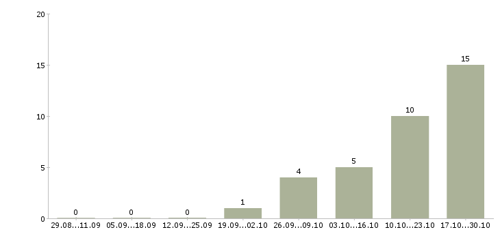 Работа специалист по социальной работе Мордовия - Число вакансий Мордовия по специальности специалист по социальной работе за 2 месяца