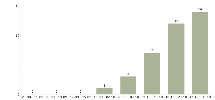 Работа call центр Набережные челны - Число вакансий Набережные челны по специальности call центр за 2 месяца