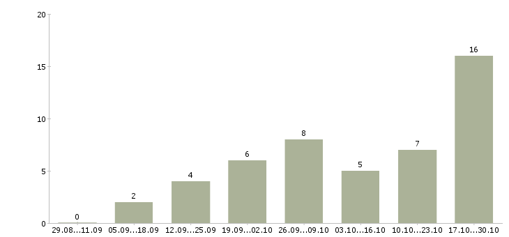 Работа гинеколог Нижний новгород - Число вакансий Нижний новгород по специальности гинеколог за 2 месяца