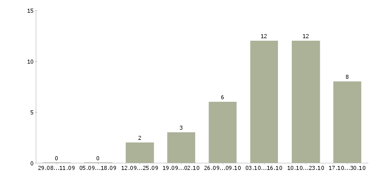 Работа научный сотрудник Нижний новгород - Число вакансий Нижний новгород по специальности научный сотрудник за 2 месяца