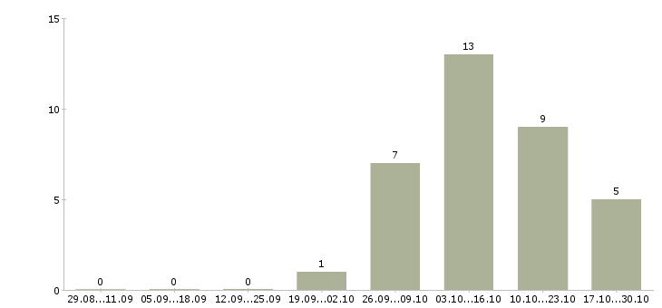 Работа заведующие складом Ростов-на-дону - Число вакансий Ростов-на-дону по специальности заведующие складом за 2 месяца