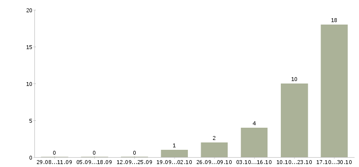 Работа прораб электромонтажных работ Санкт-петербург - Число вакансий Санкт-петербург по специальности прораб электромонтажных работ за 2 месяца