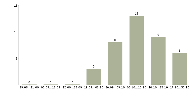 Работа тренер инструктор Санкт-петербург - Число вакансий Санкт-петербург по специальности тренер инструктор за 2 месяца