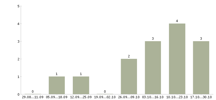 Работа есть для вас Симферополь - Число вакансий Симферополь по специальности есть для вас за 2 месяца