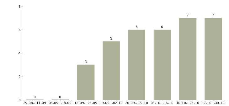 Работа информационный менеджер Симферополь - Число вакансий Симферополь по специальности информационный менеджер за 2 месяца