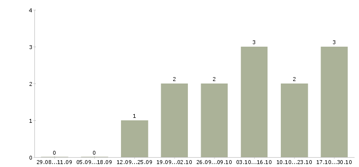 Работа эксперт Симферополь - Число вакансий Симферополь по специальности эксперт за 2 месяца