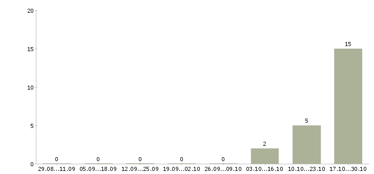 Работа руководитель туристической группы Татарстан - Число вакансий Татарстан по специальности руководитель туристической группы за 2 месяца