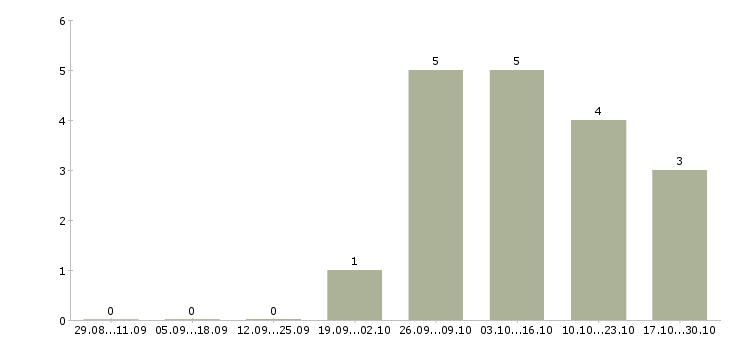 Работа специалист в банк Улан-удэ - Число вакансий Улан-удэ по специальности специалист в банк за 2 месяца