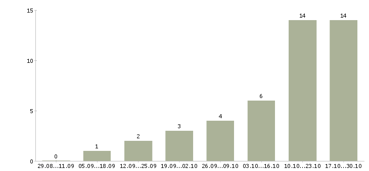 Работа администратор интернет магазина Хакасия - Число вакансий Хакасия по специальности администратор интернет магазина за 2 месяца
