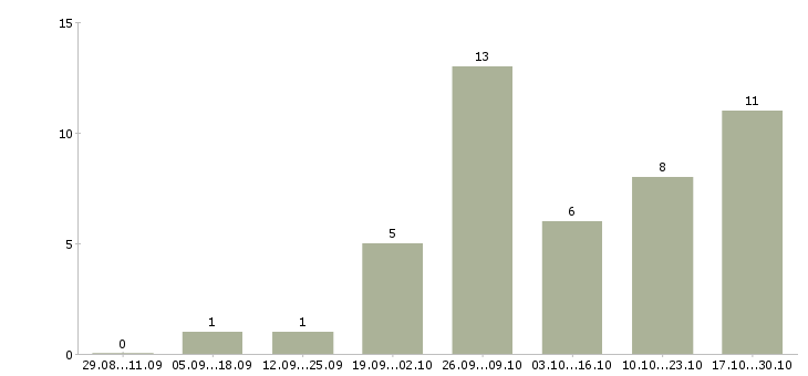 Работа 2 3 часа в день Чечня - Число вакансий Чечня по специальности 2 3 часа в день за 2 месяца