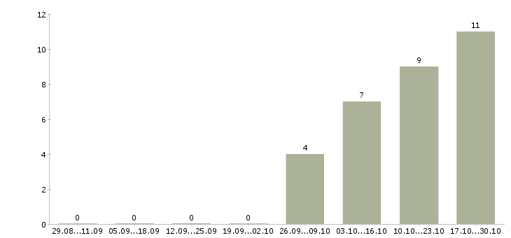Работа инженер сети Якутия - Число вакансий Якутия по специальности инженер сети за 2 месяца