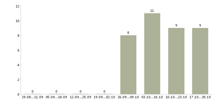 Работа личный помощник Якутия - Число вакансий Якутия по специальности личный помощник за 2 месяца