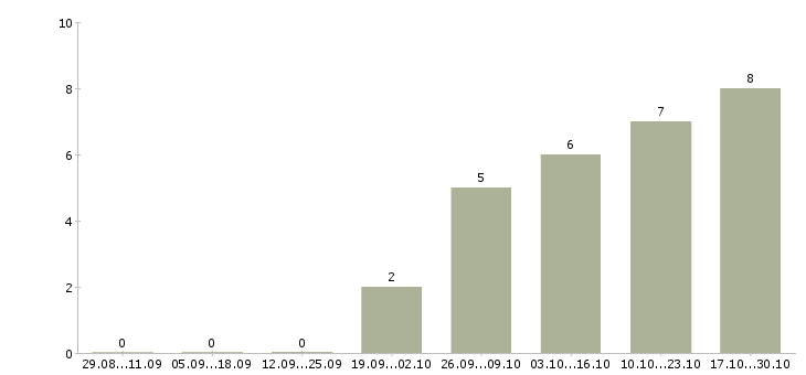 Работа руководитель склада Якутия - Число вакансий Якутия по специальности руководитель склада за 2 месяца