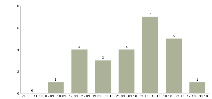 Работа менеджер по рекламе в Абакане - Число вакансий в Абакане по специальности менеджер по рекламе за 2 месяца