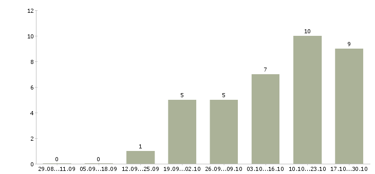 Работа юрисконсульт в Архангельске - Число вакансий в Архангельске по специальности юрисконсульт за 2 месяца