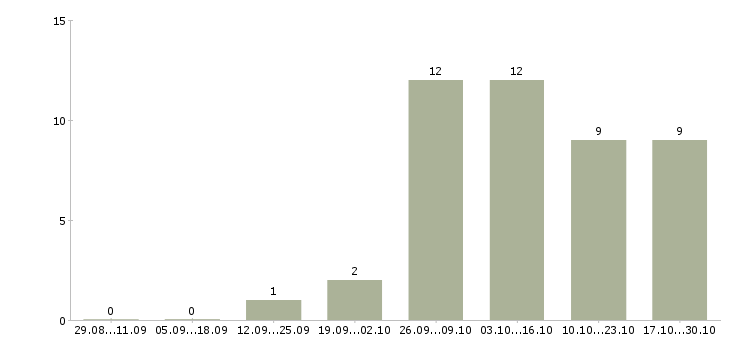 Работа только для студентов в Астрахани - Число вакансий в Астрахани по специальности только для студентов за 2 месяца