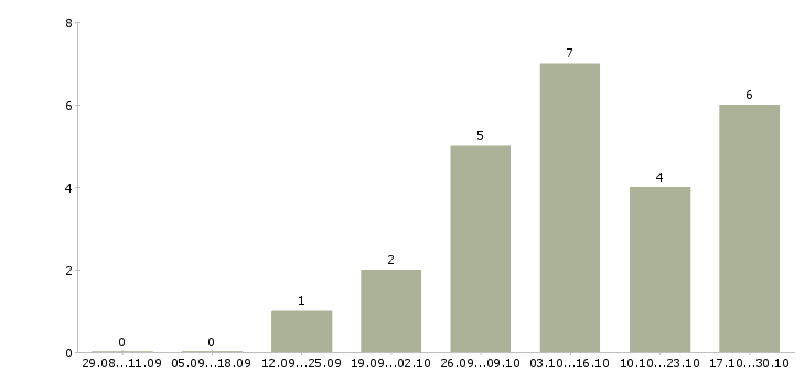 Работа руководитель контактного центра в Барнауле - Число вакансий в Барнауле по специальности руководитель контактного центра за 2 месяца