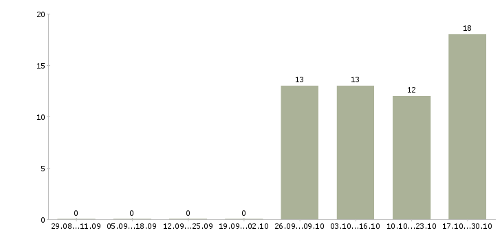 Работа в такси в Белгороде - Число вакансий в Белгороде по специальности в такси за 2 месяца