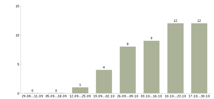 Работа главный менеджер в Брянске - Число вакансий в Брянске по специальности главный менеджер за 2 месяца