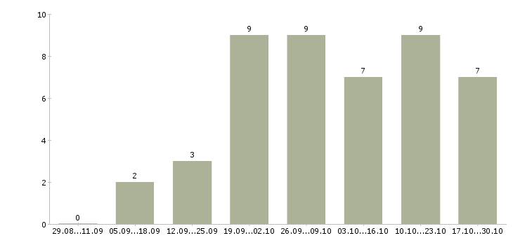 Работа директор интернет магазина в Брянске - Число вакансий в Брянске по специальности директор интернет магазина за 2 месяца
