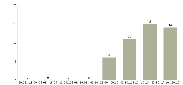 Работа руководитель отдела качества в Брянске - Число вакансий в Брянске по специальности руководитель отдела качества за 2 месяца