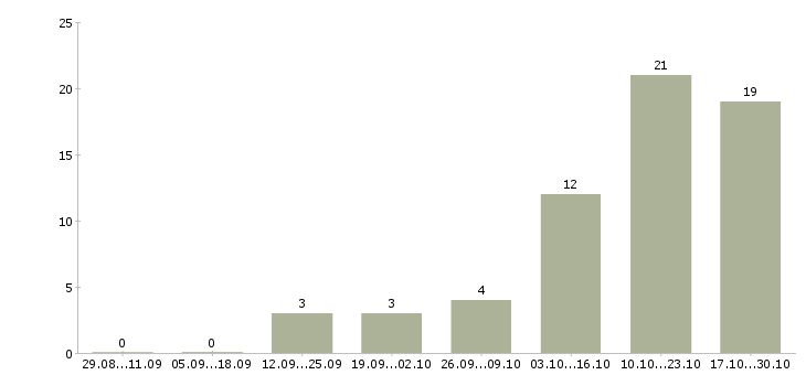Работа сверловщик в Брянске - Число вакансий в Брянске по специальности сверловщик за 2 месяца