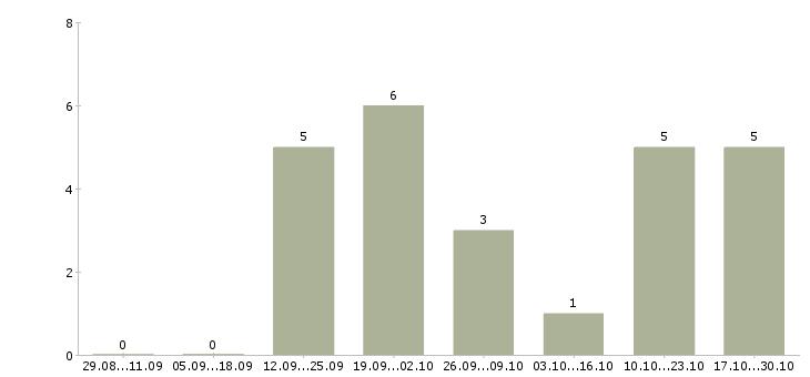 Работа менеджер по обучению персонала в Владикавказе - Число вакансий в Владикавказе по специальности менеджер по обучению персонала за 2 месяца