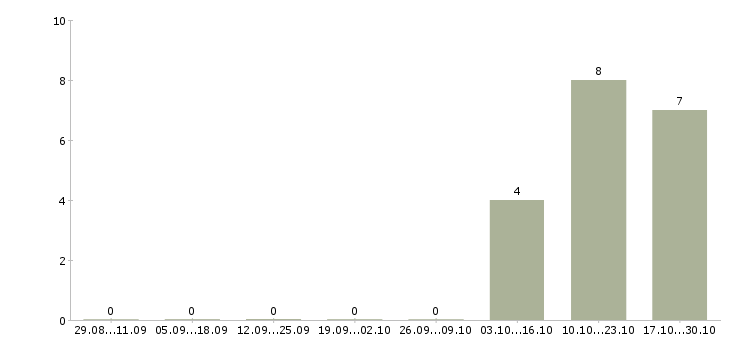 Работа отдел логистики в Владимире - Число вакансий в Владимире по специальности отдел логистики за 2 месяца