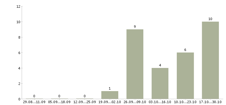 Работа менеджер по недвижимости в Вологде - Число вакансий в Вологде по специальности менеджер по недвижимости за 2 месяца