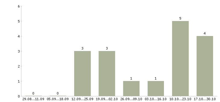 Работа менеджер по обучению и развитию персонала в Вологде - Число вакансий в Вологде по специальности менеджер по обучению и развитию персонала за 2 месяца