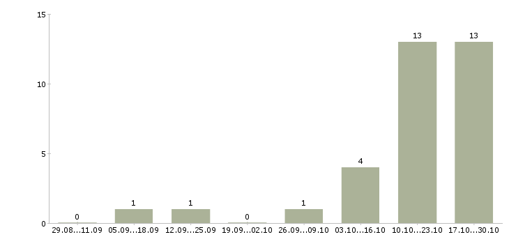 Работа ведущий праздников в Воронеже - Число вакансий в Воронеже по специальности ведущий праздников за 2 месяца