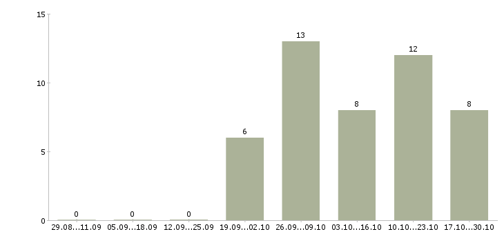 Работа консультант в банк в Воронеже - Число вакансий в Воронеже по специальности консультант в банк за 2 месяца