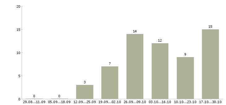 Работа терапевт в Воронеже - Число вакансий в Воронеже по специальности терапевт за 2 месяца