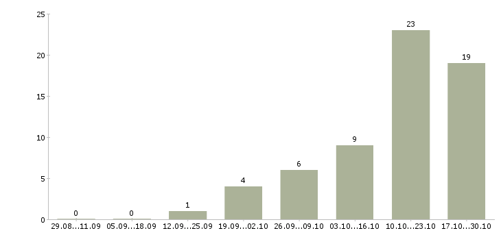 Работа специалист контактного центра в Екатеринбурге - Число вакансий в Екатеринбурге по специальности специалист контактного центра за 2 месяца