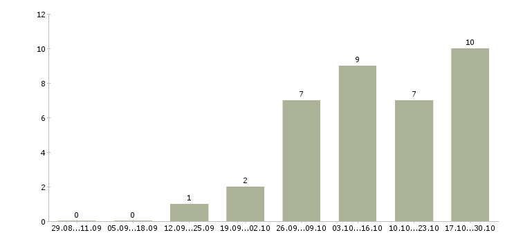 Работа заведующий в Иваново - Число вакансий в Иваново по специальности заведующий за 2 месяца