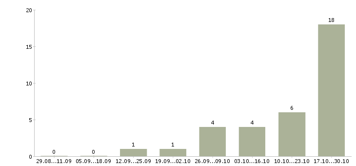 Работа менеджер клиентского отдела в Иваново - Число вакансий в Иваново по специальности менеджер клиентского отдела за 2 месяца