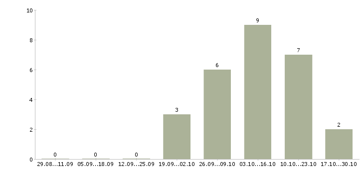 Работа оператор склада в Иваново - Число вакансий в Иваново по специальности оператор склада за 2 месяца