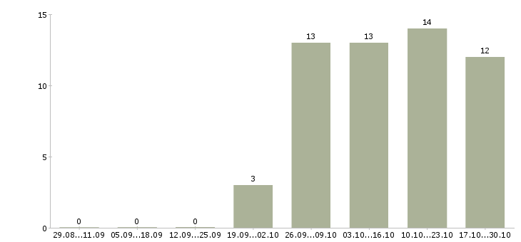 Работа маникюр в Иркутске - Число вакансий в Иркутске по специальности маникюр за 2 месяца