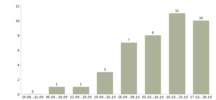 Работа специалист по мотивации персонала в Иркутске - Число вакансий в Иркутске по специальности специалист по мотивации персонала за 2 месяца