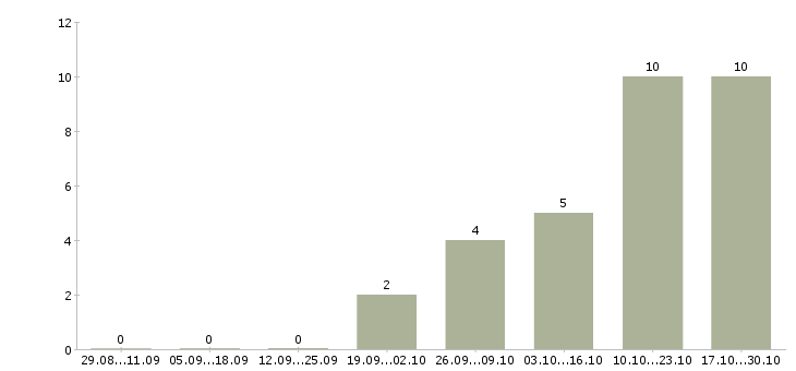 Работа администратор интернет магазина в Казани - Число вакансий в Казани по специальности администратор интернет магазина за 2 месяца
