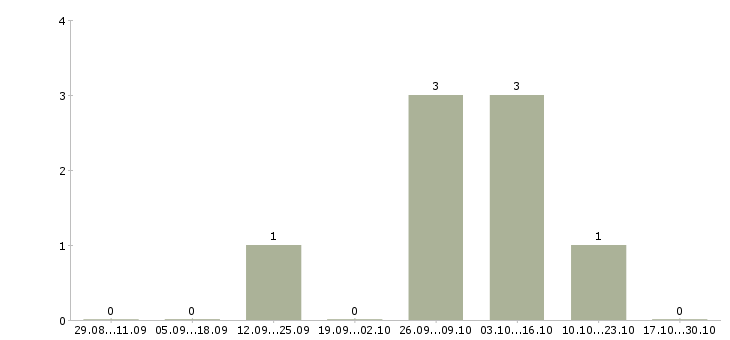 Работа начальник отдела охраны труда в Казани - Число вакансий в Казани по специальности начальник отдела охраны труда за 2 месяца