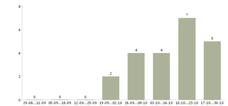 Работа специалист отдела внедрения в Казани - Число вакансий в Казани по специальности специалист отдела внедрения за 2 месяца