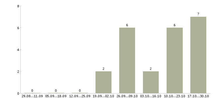 Работа электросварщик в Казани - Число вакансий в Казани по специальности электросварщик за 2 месяца