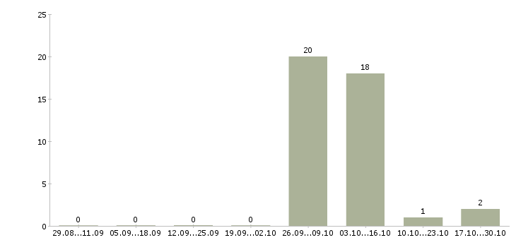 Работа семейная пара в Калининграде - Число вакансий в Калининграде по специальности семейная пара за 2 месяца
