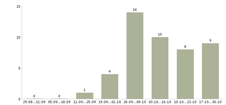 Работа неполный рабочий день в Калуге - Число вакансий в Калуге по специальности неполный рабочий день за 2 месяца